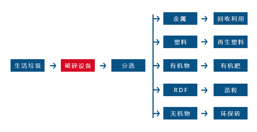 生活垃圾撕AK（中国）一站式服务平台针对各种生活垃圾物料而设计